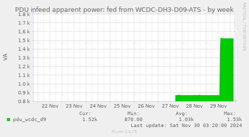 PDU infeed apparent power: fed from WCDC-DH3-D09-ATS