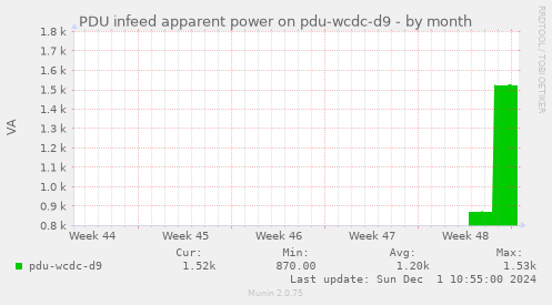 PDU infeed apparent power on pdu-wcdc-d9