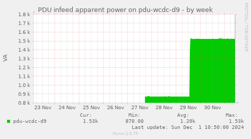 PDU infeed apparent power on pdu-wcdc-d9