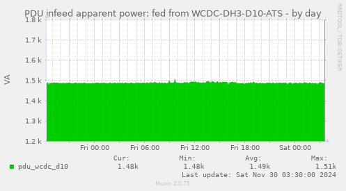 PDU infeed apparent power: fed from WCDC-DH3-D10-ATS