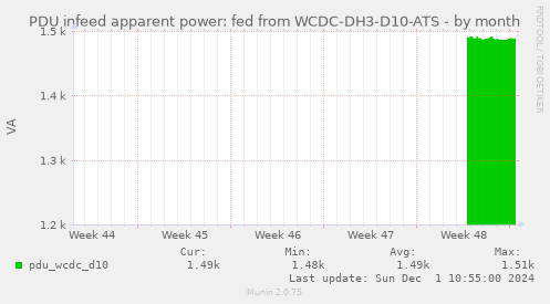 PDU infeed apparent power: fed from WCDC-DH3-D10-ATS