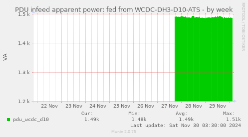 PDU infeed apparent power: fed from WCDC-DH3-D10-ATS