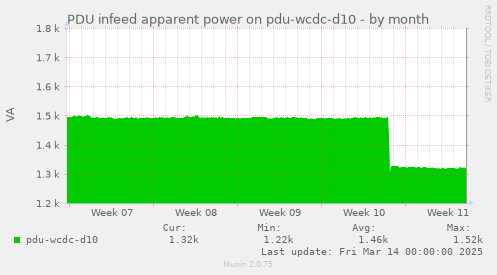 PDU infeed apparent power on pdu-wcdc-d10