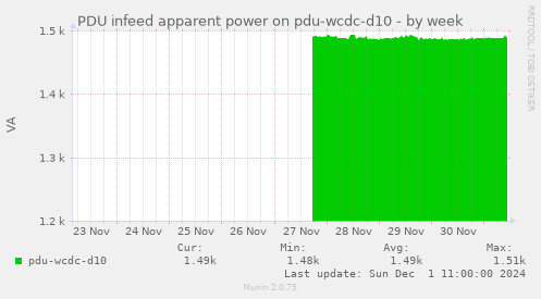 PDU infeed apparent power on pdu-wcdc-d10