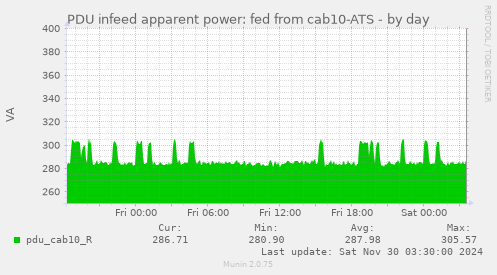 PDU infeed apparent power: fed from cab10-ATS