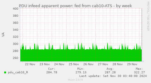 PDU infeed apparent power: fed from cab10-ATS