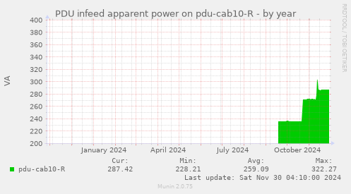 yearly graph