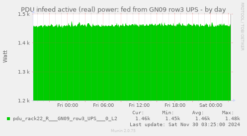 PDU infeed active (real) power: fed from GN09 row3 UPS