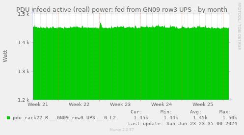 PDU infeed active (real) power: fed from GN09 row3 UPS