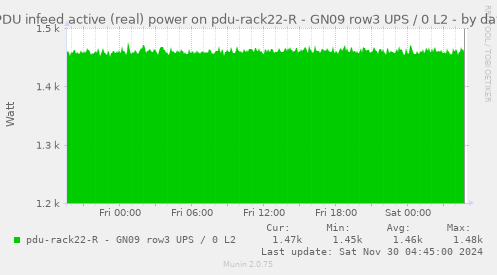 PDU infeed active (real) power on pdu-rack22-R - GN09 row3 UPS / 0 L2