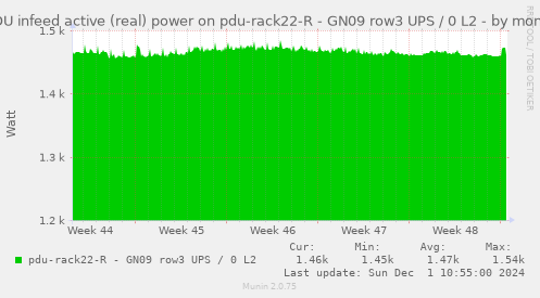 PDU infeed active (real) power on pdu-rack22-R - GN09 row3 UPS / 0 L2