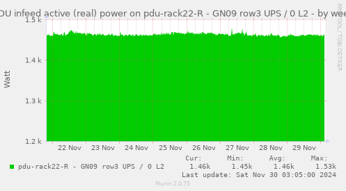 PDU infeed active (real) power on pdu-rack22-R - GN09 row3 UPS / 0 L2