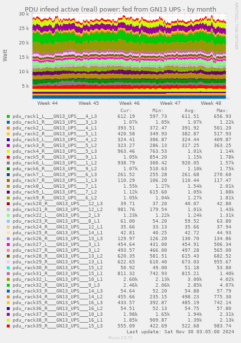 PDU infeed active (real) power: fed from GN13 UPS