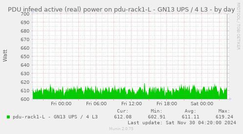 PDU infeed active (real) power on pdu-rack1-L - GN13 UPS / 4 L3