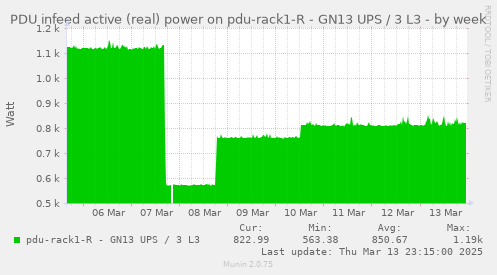 PDU infeed active (real) power on pdu-rack1-R - GN13 UPS / 3 L3