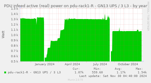 PDU infeed active (real) power on pdu-rack1-R - GN13 UPS / 3 L3