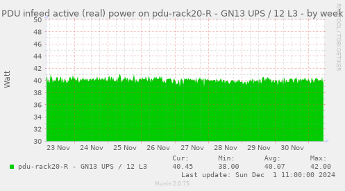 PDU infeed active (real) power on pdu-rack20-R - GN13 UPS / 12 L3