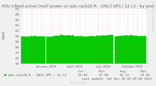 PDU infeed active (real) power on pdu-rack20-R - GN13 UPS / 12 L3