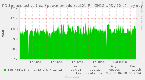 PDU infeed active (real) power on pdu-rack21-R - GN13 UPS / 12 L2