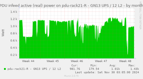 PDU infeed active (real) power on pdu-rack21-R - GN13 UPS / 12 L2