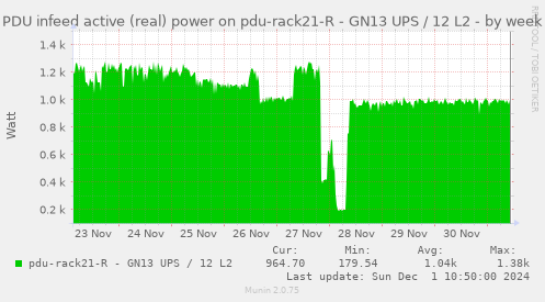 PDU infeed active (real) power on pdu-rack21-R - GN13 UPS / 12 L2