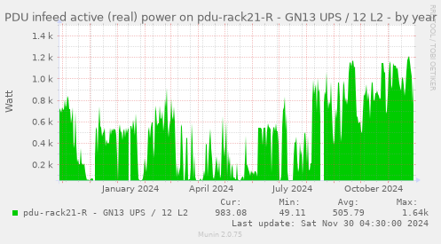 PDU infeed active (real) power on pdu-rack21-R - GN13 UPS / 12 L2