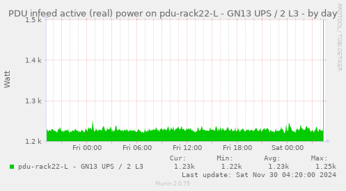 PDU infeed active (real) power on pdu-rack22-L - GN13 UPS / 2 L3