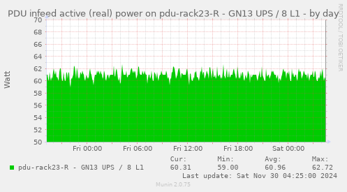 PDU infeed active (real) power on pdu-rack23-R - GN13 UPS / 8 L1