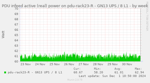 PDU infeed active (real) power on pdu-rack23-R - GN13 UPS / 8 L1