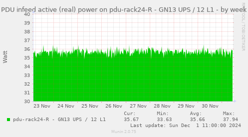 PDU infeed active (real) power on pdu-rack24-R - GN13 UPS / 12 L1