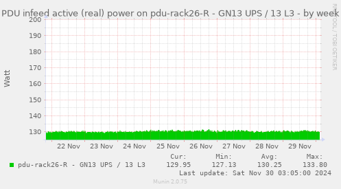 PDU infeed active (real) power on pdu-rack26-R - GN13 UPS / 13 L3