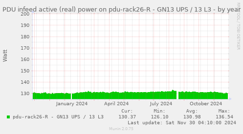 PDU infeed active (real) power on pdu-rack26-R - GN13 UPS / 13 L3