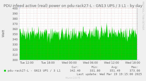 PDU infeed active (real) power on pdu-rack27-L - GN13 UPS / 3 L1