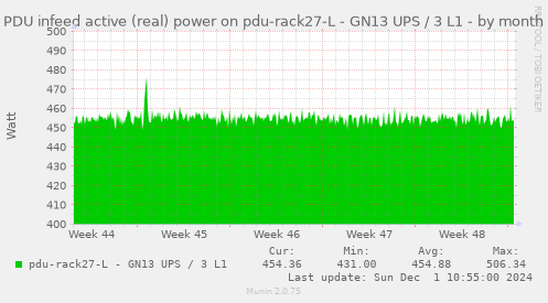 PDU infeed active (real) power on pdu-rack27-L - GN13 UPS / 3 L1