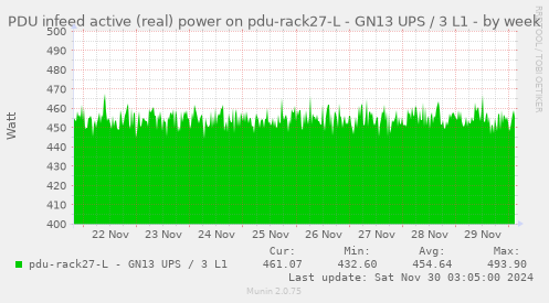 PDU infeed active (real) power on pdu-rack27-L - GN13 UPS / 3 L1