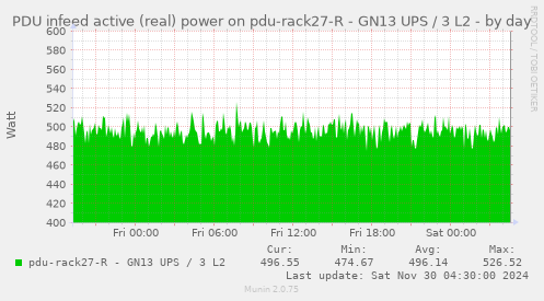 PDU infeed active (real) power on pdu-rack27-R - GN13 UPS / 3 L2