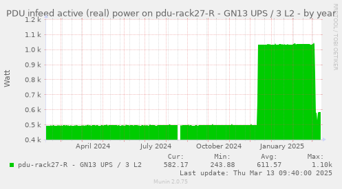 PDU infeed active (real) power on pdu-rack27-R - GN13 UPS / 3 L2