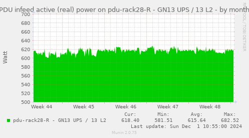 PDU infeed active (real) power on pdu-rack28-R - GN13 UPS / 13 L2