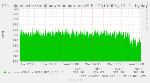 PDU infeed active (real) power on pdu-rack29-R - GN13 UPS / 13 L1