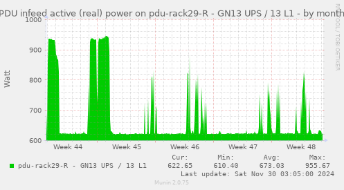 PDU infeed active (real) power on pdu-rack29-R - GN13 UPS / 13 L1