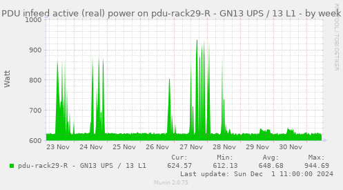 PDU infeed active (real) power on pdu-rack29-R - GN13 UPS / 13 L1