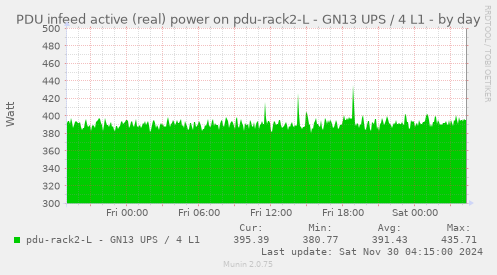 PDU infeed active (real) power on pdu-rack2-L - GN13 UPS / 4 L1