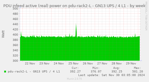 PDU infeed active (real) power on pdu-rack2-L - GN13 UPS / 4 L1