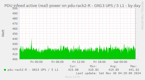 PDU infeed active (real) power on pdu-rack2-R - GN13 UPS / 5 L1