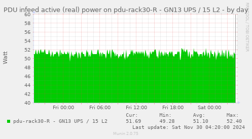 PDU infeed active (real) power on pdu-rack30-R - GN13 UPS / 15 L2