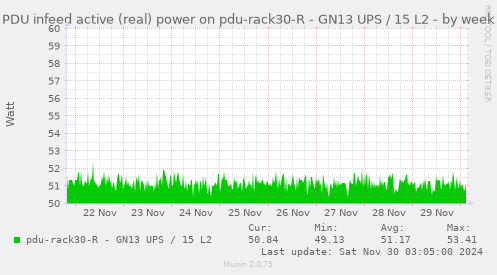 PDU infeed active (real) power on pdu-rack30-R - GN13 UPS / 15 L2