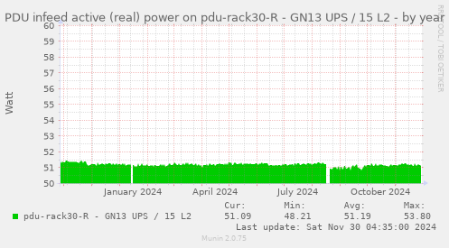 PDU infeed active (real) power on pdu-rack30-R - GN13 UPS / 15 L2