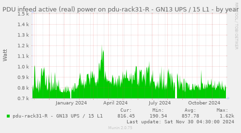 PDU infeed active (real) power on pdu-rack31-R - GN13 UPS / 15 L1