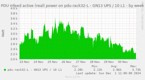 PDU infeed active (real) power on pdu-rack32-L - GN13 UPS / 10 L1