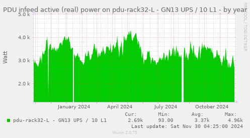 PDU infeed active (real) power on pdu-rack32-L - GN13 UPS / 10 L1